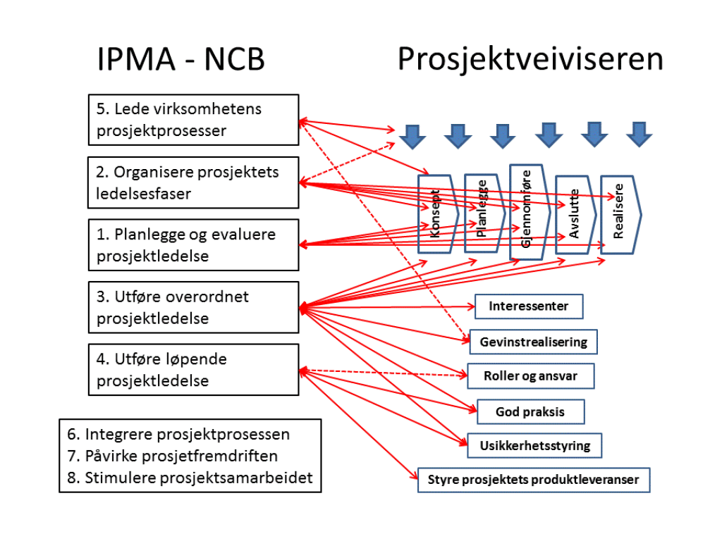 Figur som synliggjør relasjonene mellom strukturen i IPMA NCB og Prosjektveiviseren.
