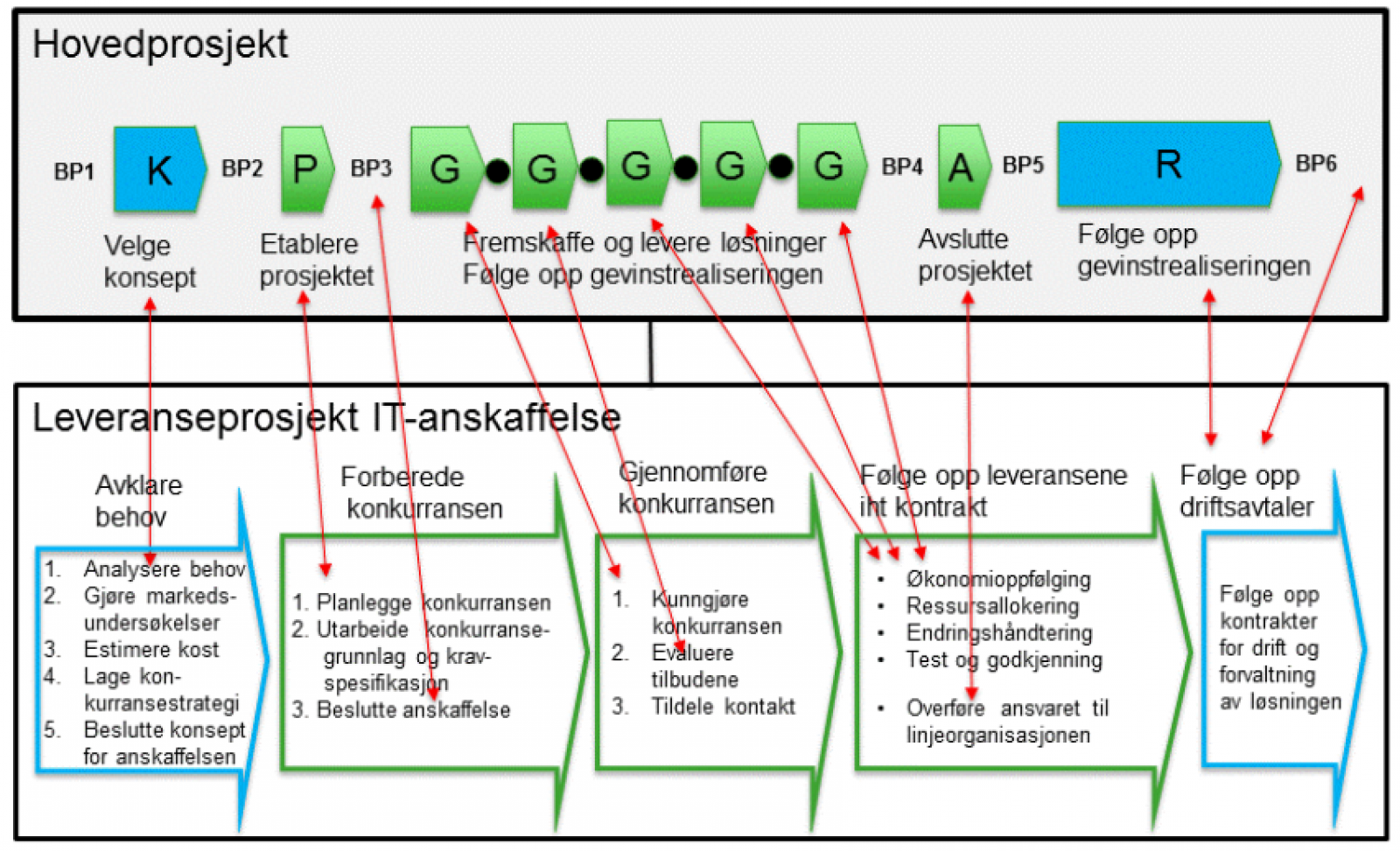 Anskaffelser I Prosjektveiviseren | Prosjektveiviseren