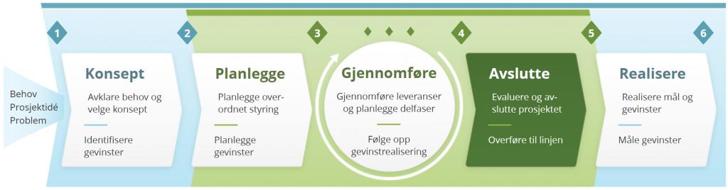 Prosjektveiviseren - modell/figur med markering av avslutningsfasen, som er fjerde del av modellen, hvor man må evaluere og avslutte prosjektet og overføre til linjen.