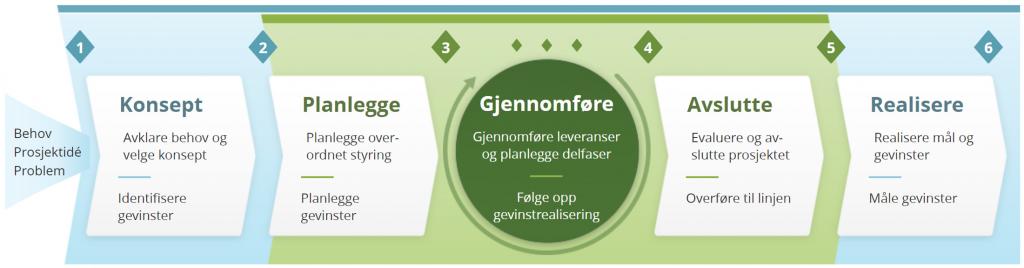 Prosjektveiviseren - modell/figur med markering av gjennomføringsfasen, som er tredje del av modellen, hvor man må gjennomføre leveranser, planlegge delfaser og følge opp gevinstrealisering