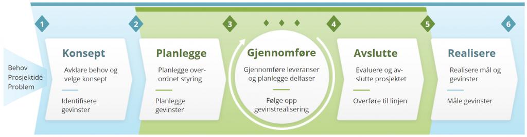 Prosjektveiviseren - modell/figur med idéfase, konseptfase, planleggingsfase, gjennomføringsfase, gevinstfase og avslutningsfase