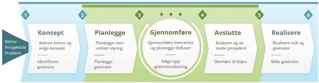 Prosjektveiviseren - modell/figur med markering av idéfase, som er en fase forut for selve modellen, hvor man starter med å registrere og prioritere behov, problemer eller idéer til tiltak