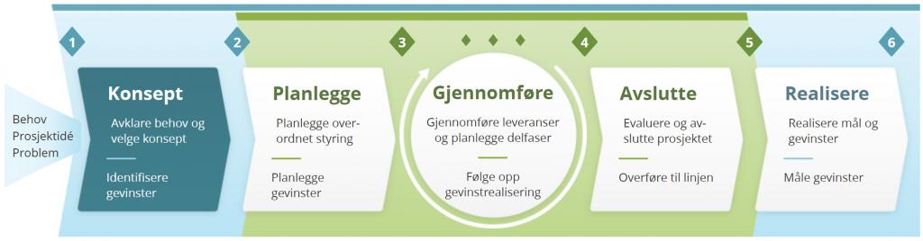 Prosjektveiviseren - modell/figur med markering av konseptfasen, som er første del av modellen, hvor man må avklare behov, velge konsept og identifisere gevinster.