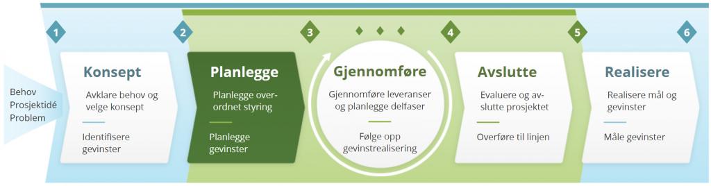 Prosjektveiviseren - modell/figur med markering av planleggingsfasen, som er andre del av modellen, hvor man må planlegge overordnet styring og planlegge gevinster