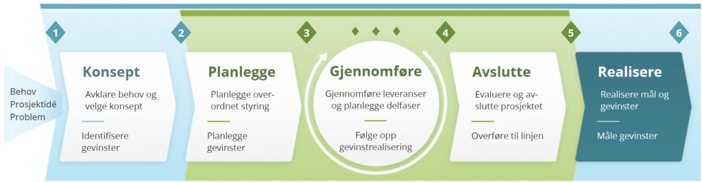 Prosjektveiviseren - modell/figur med markering av realiseringsfasen, som er femte og siste del av modellen, hvor man må realisere mål og gevinster  og måle gevinster