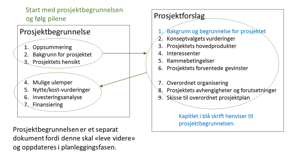 Viser hovedpunktene i konseptfasens dokumenter Prosjektbegrunnelse og Prosjektforslag, og en anbefalt rekkefølge for å utarbeide innholdet i disse punktene.