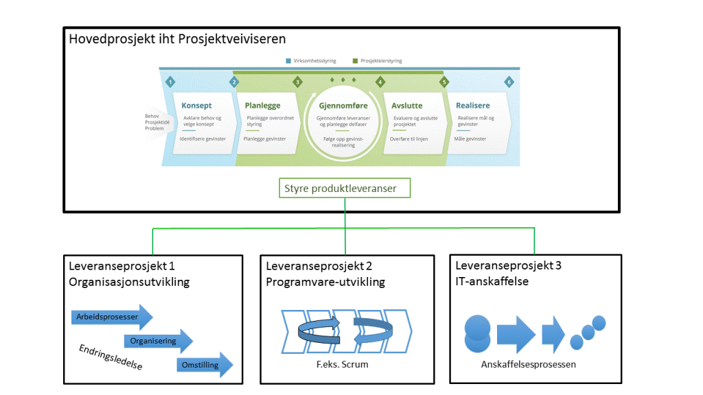 Viser hvordan et digitaliseringsprosjekt i henhold til Prosjektveiviseren ofte består av leveranseprosjektene organisasjonsutvikling, programvareutvikling og IT-anskaffelser.