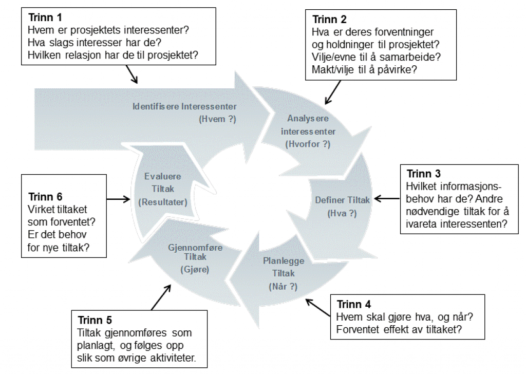 Viser en repeterende syklus i seks trinn for hvordan en analytisk og involverende tilnærming kan ivareta interessenters positive medvirkning i prosjektet. 