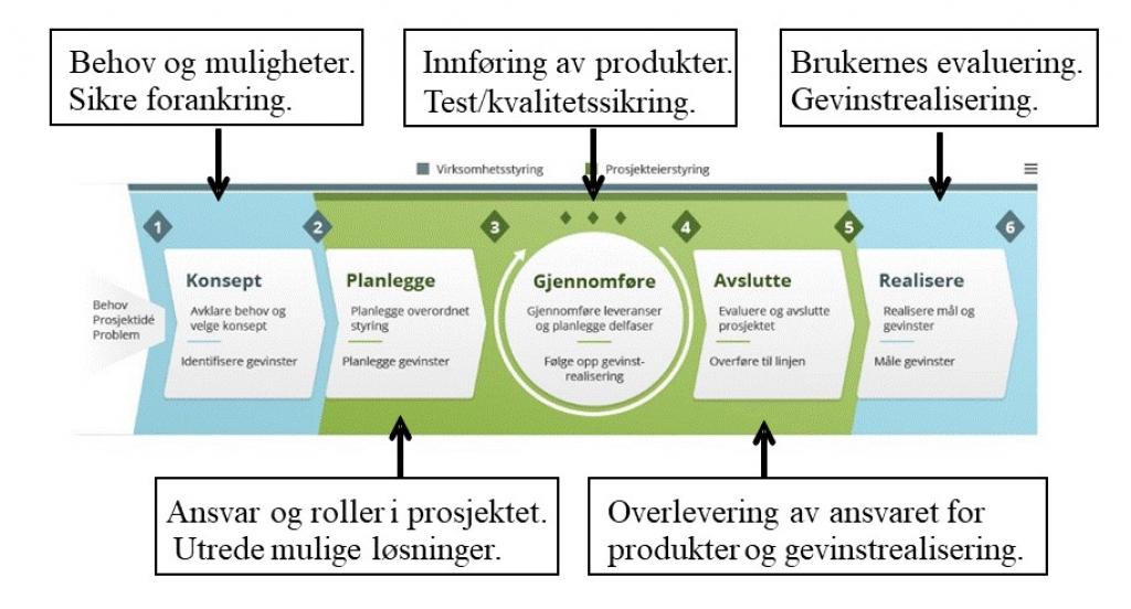 Viser noen nøkkelområder i de ulike fasene i Prosjektveiviseren der god medvirkning fra interessentene vil ha stor betydning.