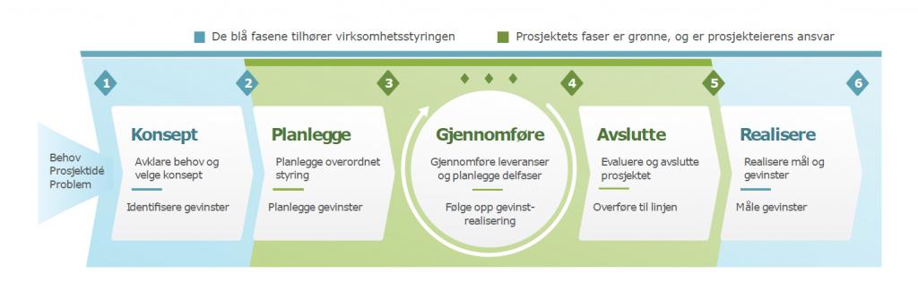 Prosjektveiviseren - modell med idéfase, konseptfase, planleggingsfase, gjennomføringsfase, gevinstfase og avslutningsfase