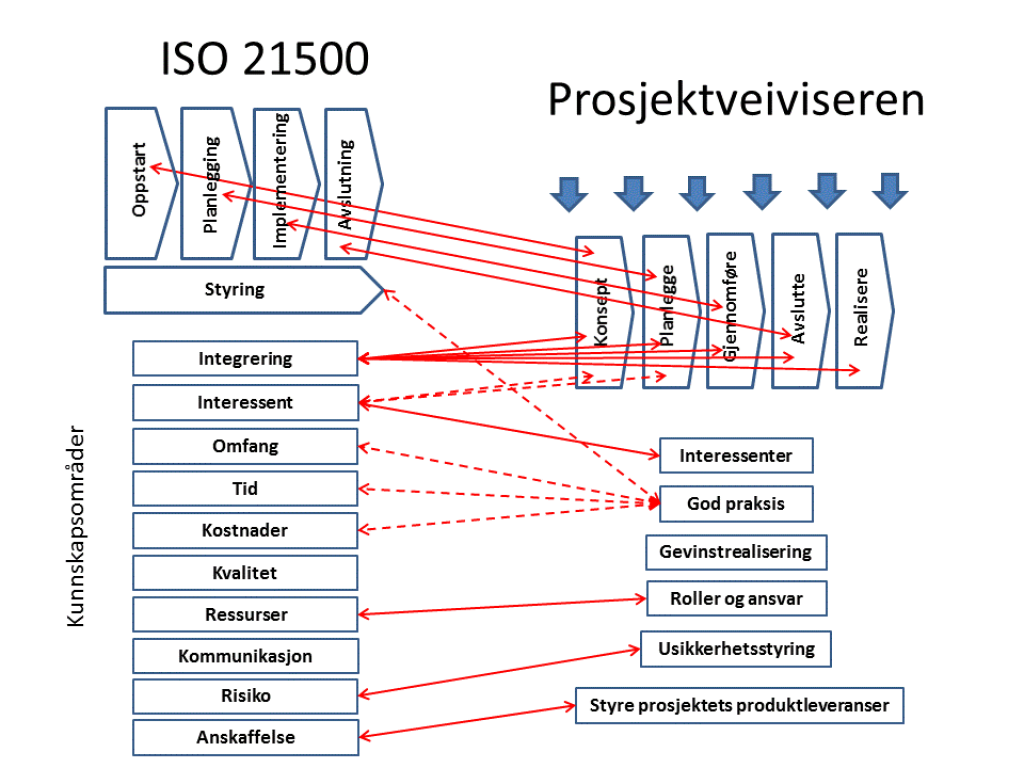 Figur som synliggjør relasjonene mellom strukturen i ISO 21500 og Prosjektveiviseren.