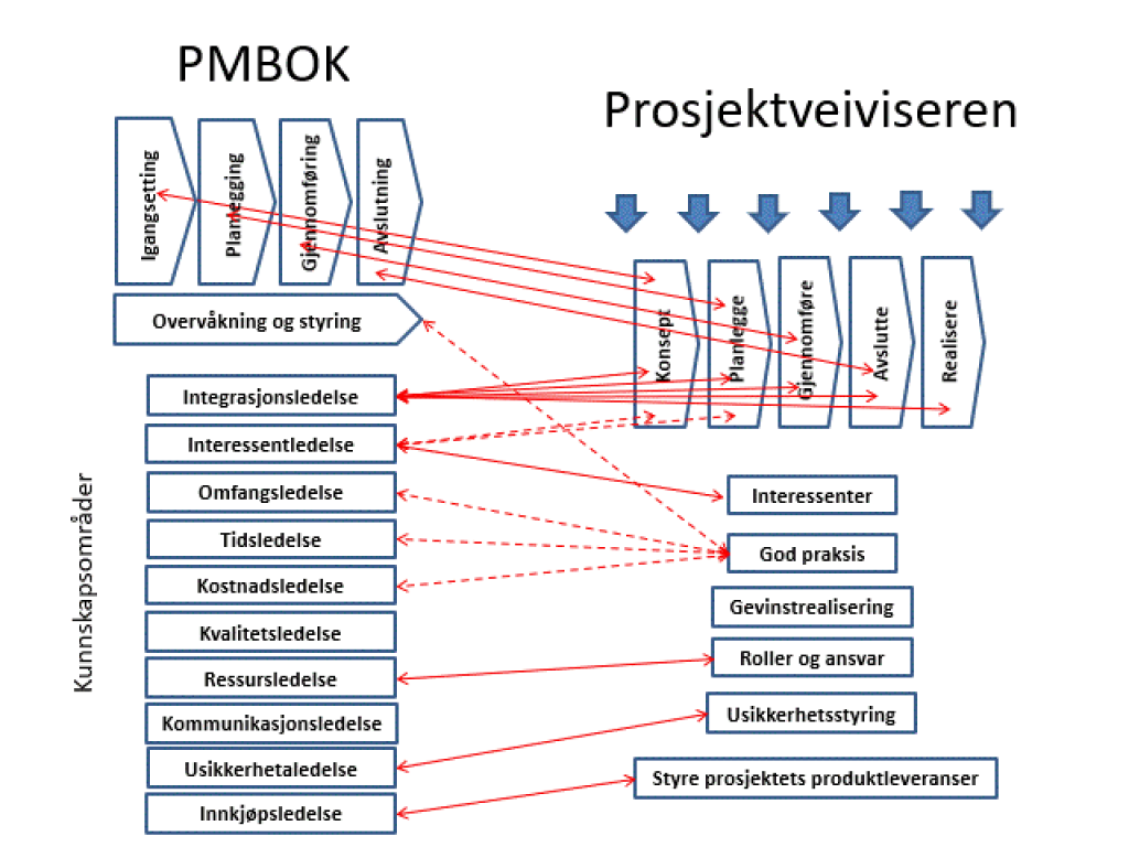 Figur som synliggjør relasjonene mellom strukturen i PMIs PMBOK og Prosjektveiviseren.