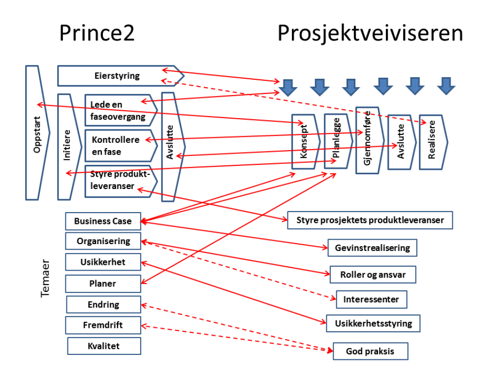 Figur som synliggjør relasjonene mellom strukturen i PRINCE2 og Prosjektveiviseren.