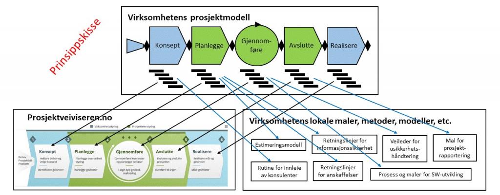 Viser hvordan en virksomhets prosjektmodell kan beskrives som en kombinasjon av elementer fra den originale Prosjektveiviseren pluss elementer fra egen virksomhet. 