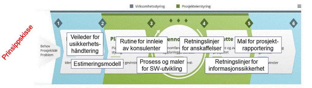 Viser eksempler på en virksomhets avvik og tillegg til Prosjektveiviseren bygget inn som endringer i virksomhetens lokale variant av Prosjektveiviseren.