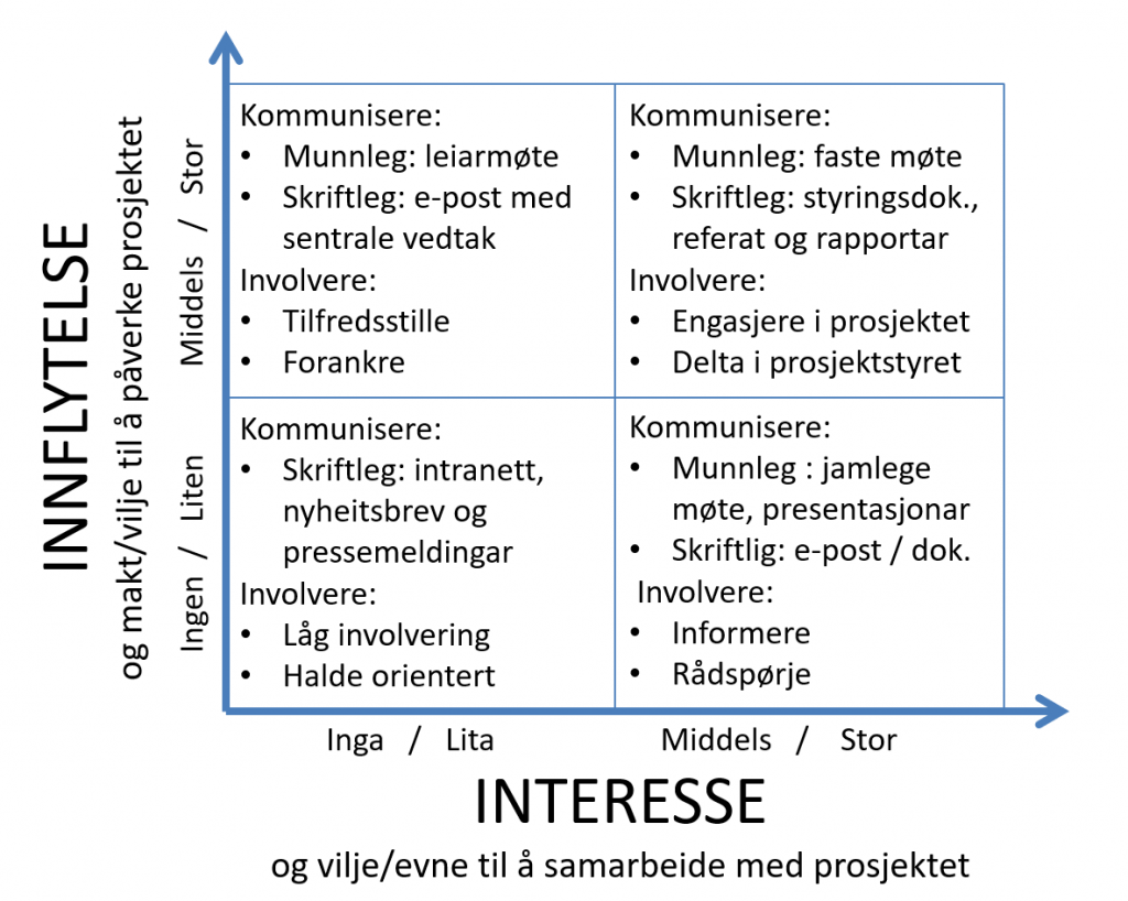 Kategorisering av interessentar ut fra deira innflytelse på prosjektet og interesse for prosjektet, og nokre råd for god kommunikasjon med dei ulike typane av interessentar.