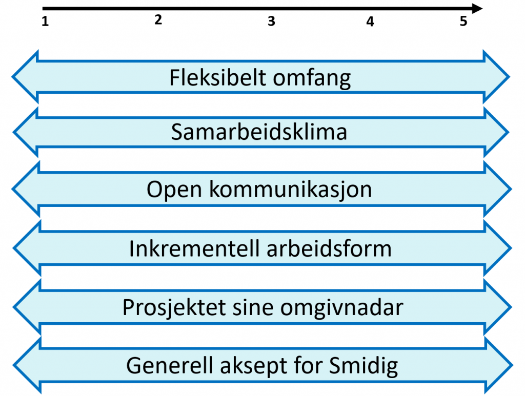 Kor Smidige Er Vi? | Prosjektveiviseren