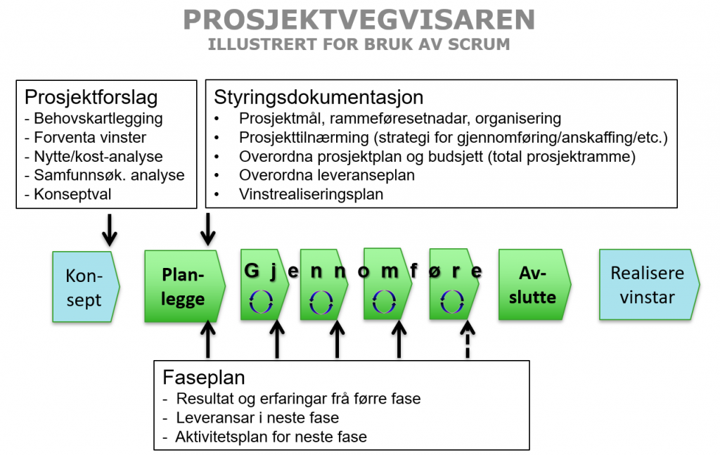 Viser korleis Prosjektvegvisaren sine Styringsdokument, Prosjektforslag og Faseplanar for gjennomføringa sine delfasar er relevante også for prosjekt som bruker Smidig metodikk.