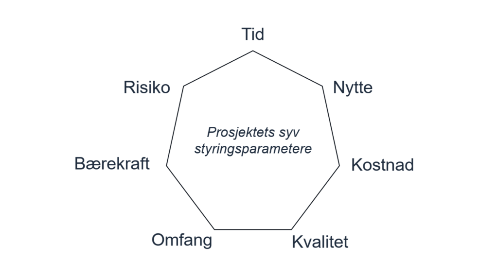 Prosjektets syv styringsparametere: Tid, nytte, kostnad, kvalitet, omfang, bærekraft og risiko