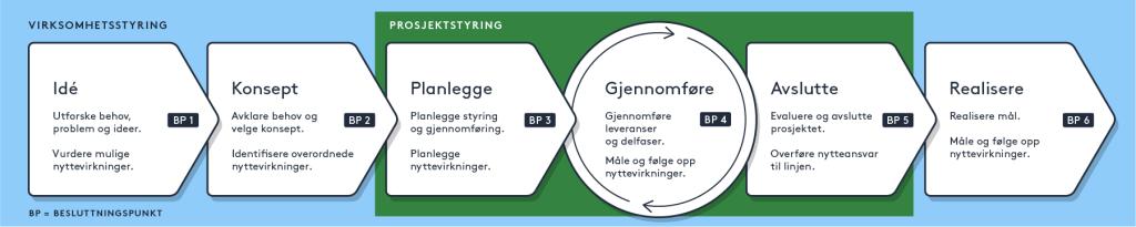 Prosjektveiviseren viser seks faser fra idé til realisering, med et beslutningspunkt etter hver fase. Idéfasen utforsker behov, problemer og mulige nyttevirkninger. I konseptfasen avklares behov og konsept, før prosjektet planlegges. I gjennomføringsfasen utvikles og leveres løsningene, gjerne i flere delfaser eller iterasjoner. Deretter avsluttes prosjektet og ansvaret overføres til linjen. I realiseringsfasen følges mål og nyttevirkninger opp. Hele forløpet inngår i virksomhetsstyringen, mens prosjektstyr