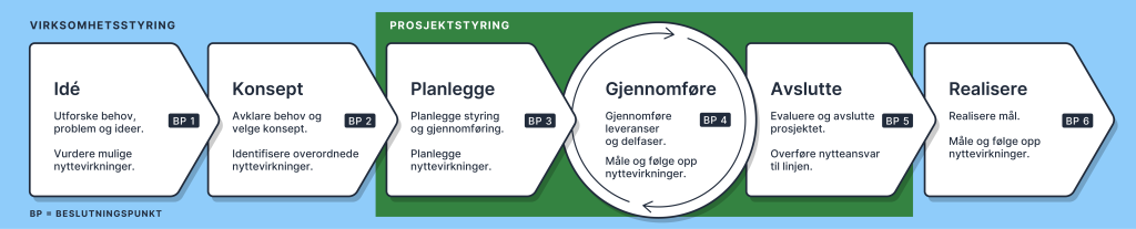 Bildet viser illustrasjonen av prosjektfasene som Prosjektveiviseren bygger på. Det er seks bokser, som indikerer de seks fasene fra "idefasen" til "realiseringsfasen". Hver boks er formet som en pil mot høyere, for å illustrere at man beveger seg bortover til neste fase. I slutten av hver fase står det "BP" som står for "Beslutningspunkt". Dette indikerer at hver fase avsluttes med det gitte beslutningspunktet, der man vurderer om man må justere, stoppe eller gå videre til neste fase. Illustrasjonen viser 