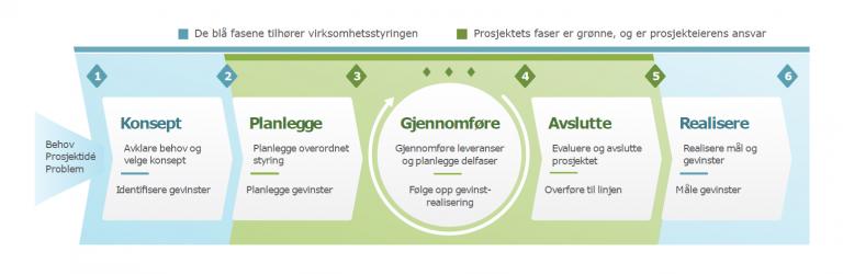 Modellen | Prosjektveiviseren
