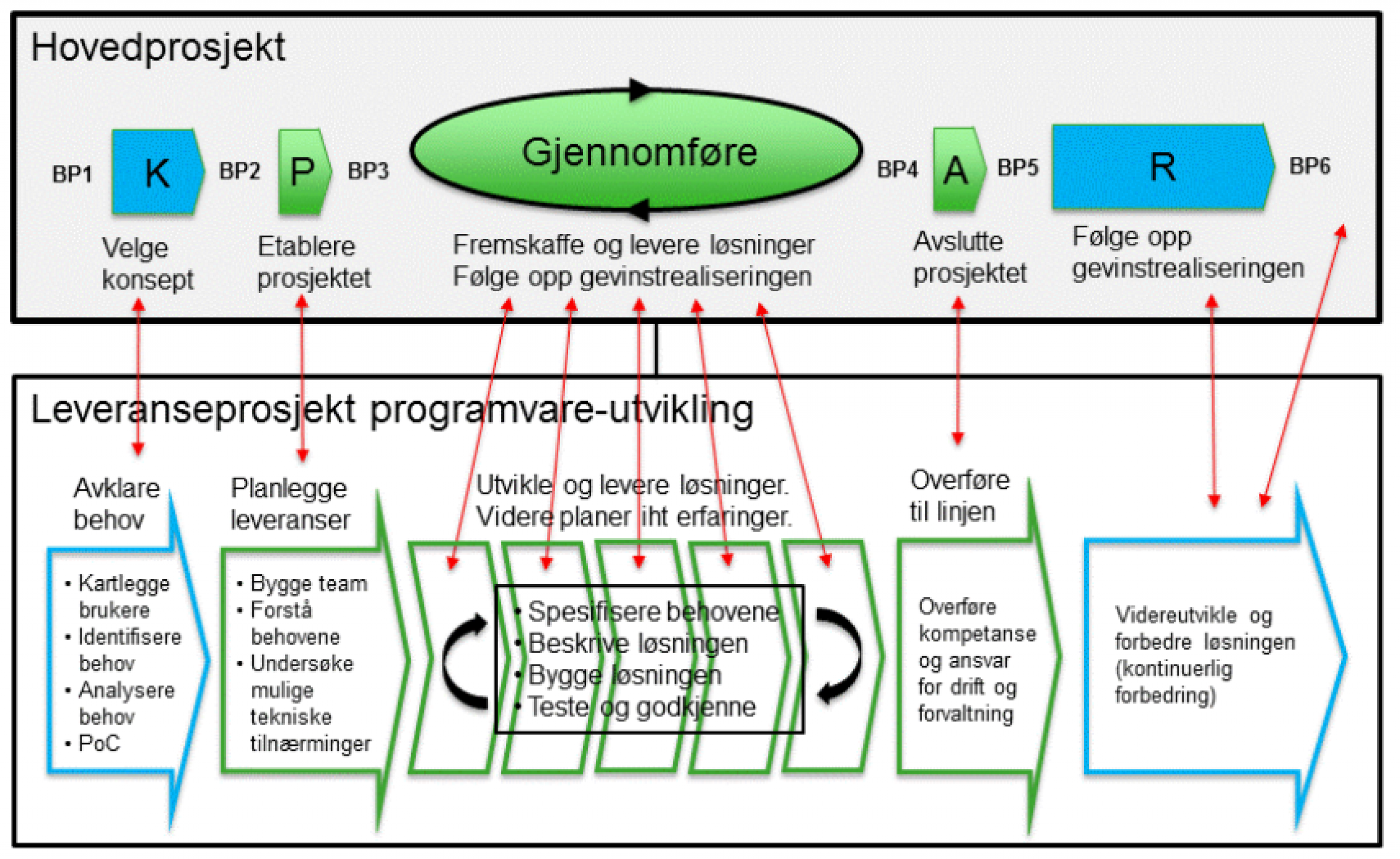 Programvareutvikling | Prosjektveiviseren